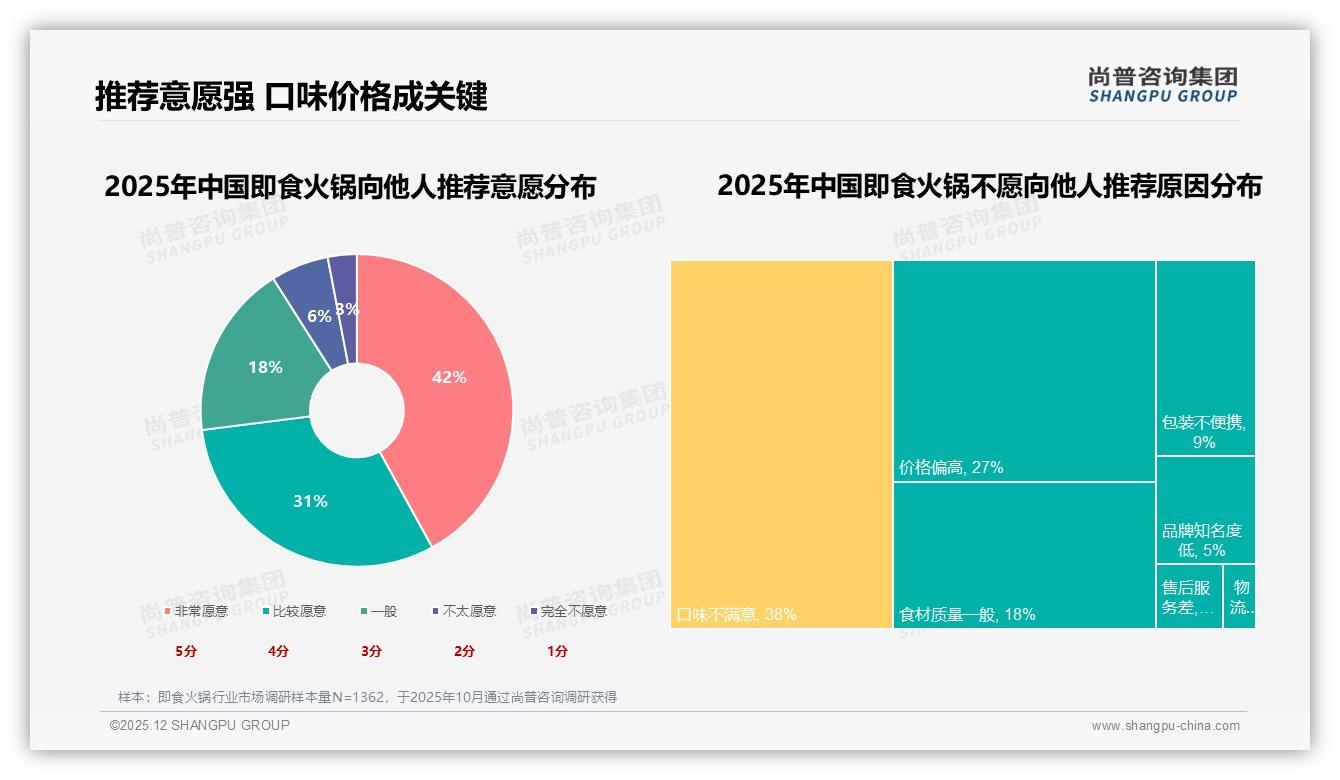 尚普咨询集团深度调研：60%复购率背后41%换口味需求，即食火锅品牌需年推2次新SKU-2025年12月-即食火锅-38