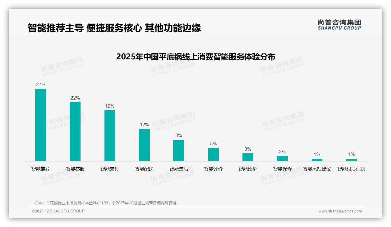 尚普咨询集团平底锅调研结果：73%满意度凸显退货客服短板待补-2025年12月-平底锅-38