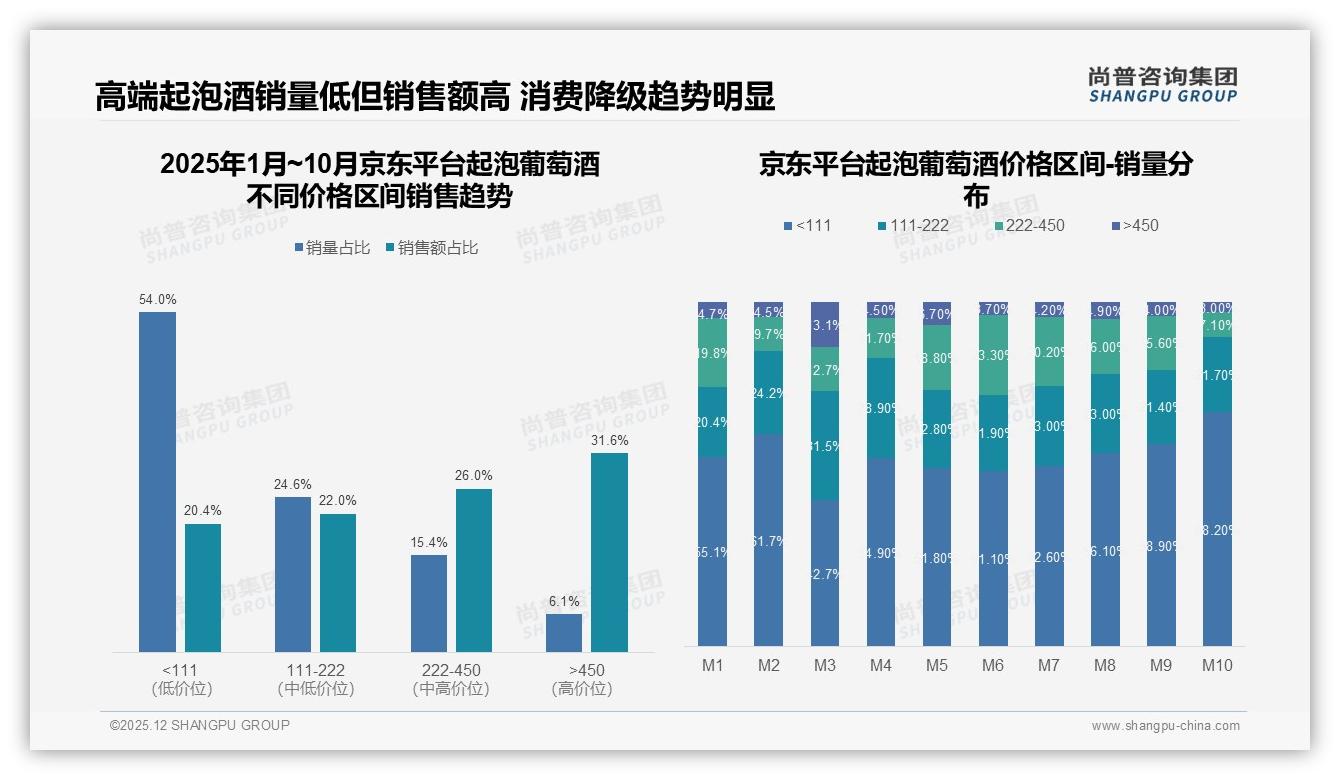 尚普咨询集团研报速览：口感风味31%碾压价格19%，起泡葡萄酒品牌溢价靠味觉创新-2025年12月-起泡葡萄酒-38