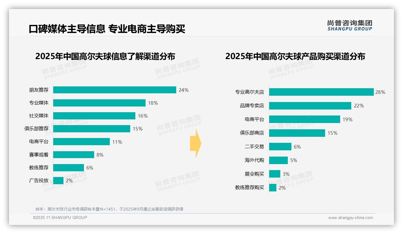 尚普咨询集团发布专项报告：商务接待占24%主导高尔夫消费场景-2025年11月-高尔夫球-38