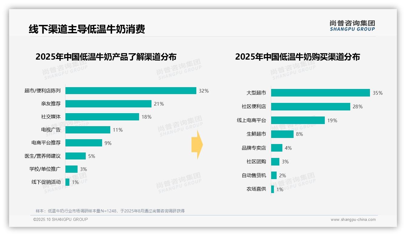 尚普咨询集团报告揭示：42%消费者早餐首选低温牛奶-2025年10月-低温牛奶-38