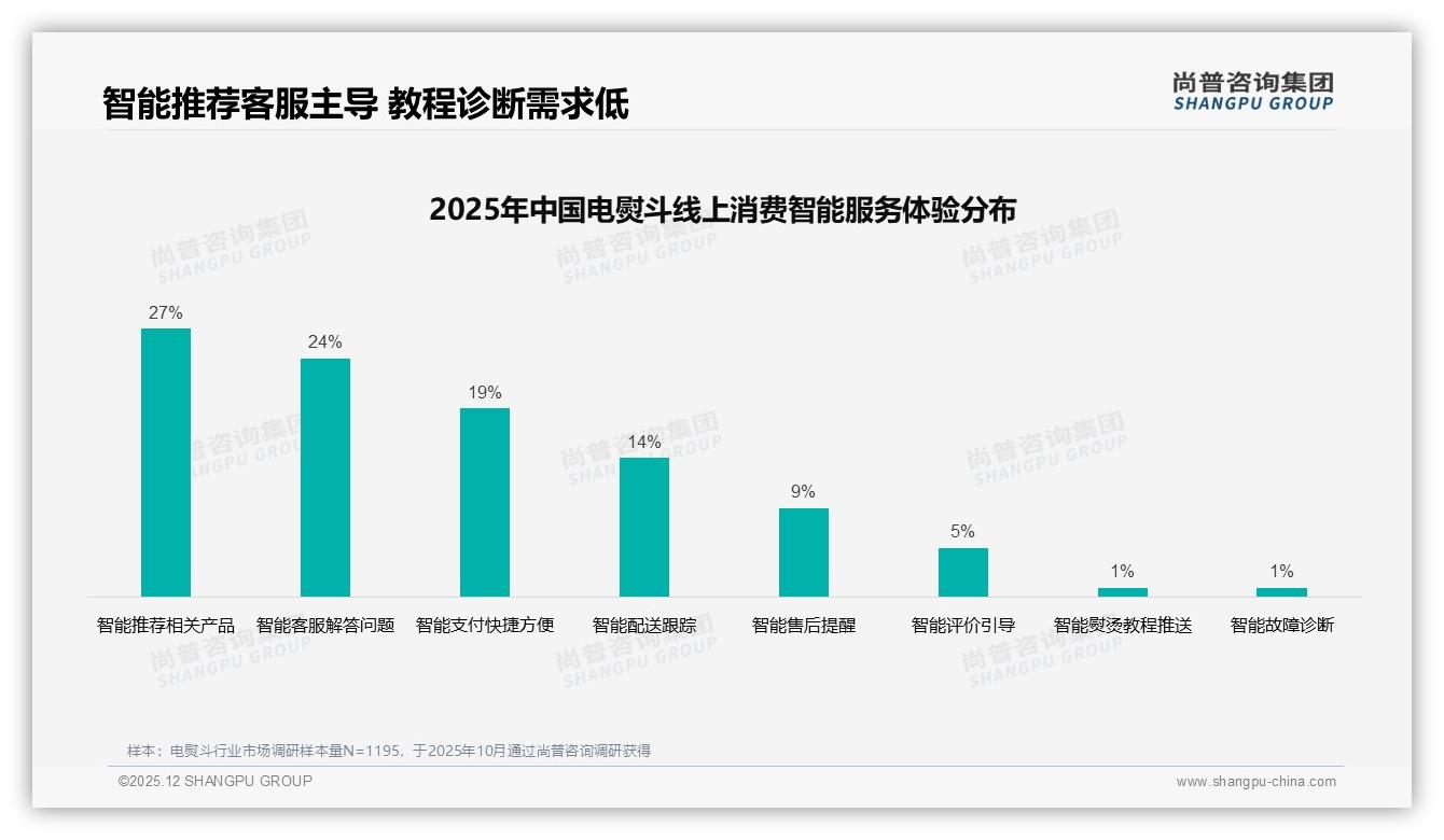 尚普咨询集团权威发布：26-35岁女性占58%电熨斗消费，抓住33%中等收入家庭场景-2025年12月-电熨斗-38