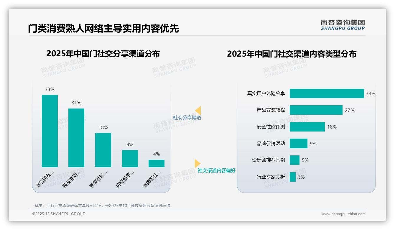 尚普咨询集团门品类年报：26到45岁家庭61%主导门消费，安全耐用性价比成刚需-2025年12月-门-38