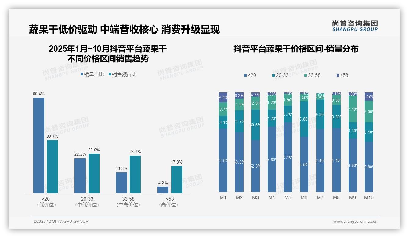 尚普咨询集团数据洞察：78%线上成交率蔬果干电商独占渠道红利-2025年12月-蔬果干-38
