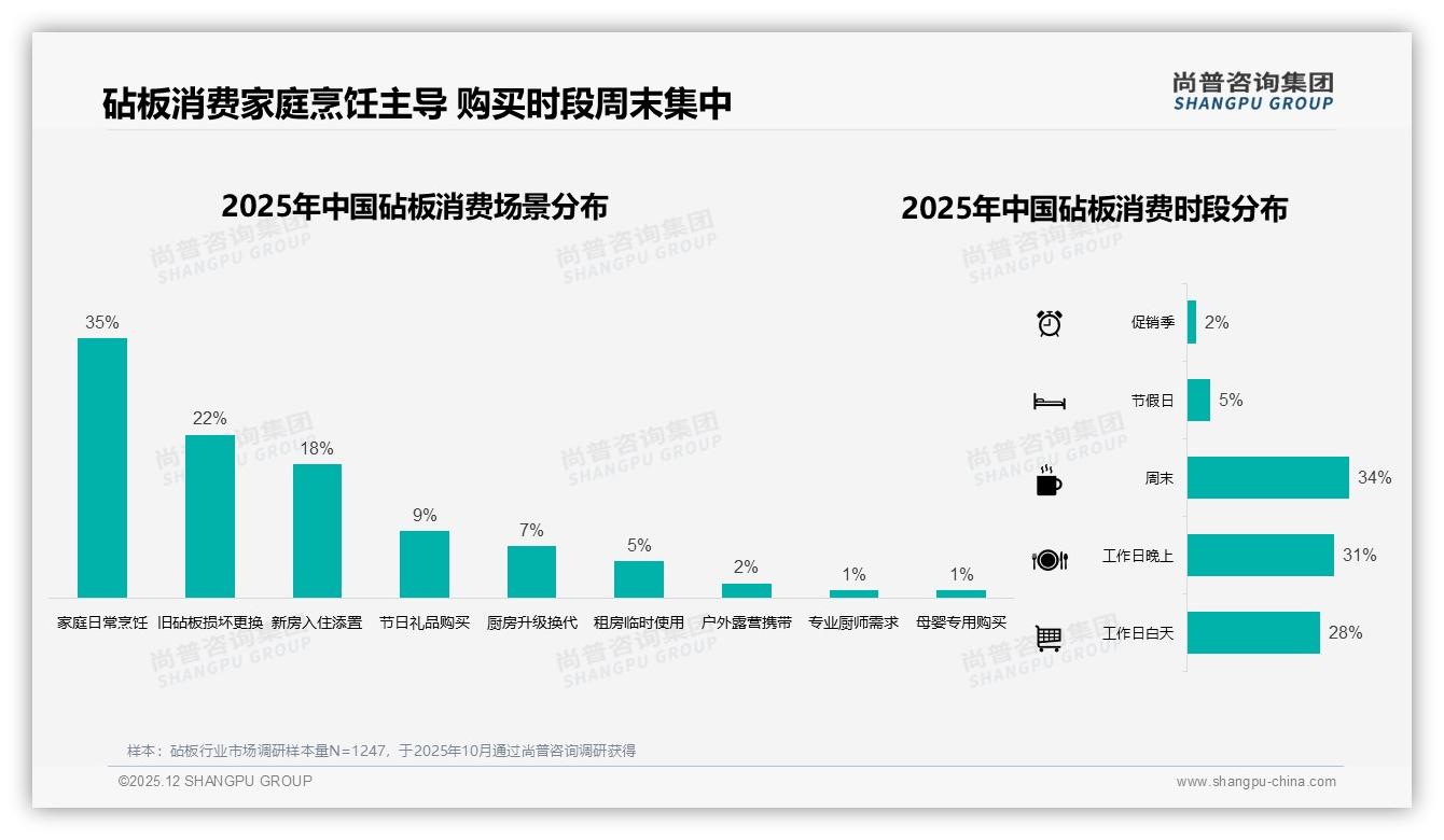冬季31%销售高峰催生砧板季节营销，周末34%集中下单——尚普咨询集团市场扫描-2025年12月-砧板-38