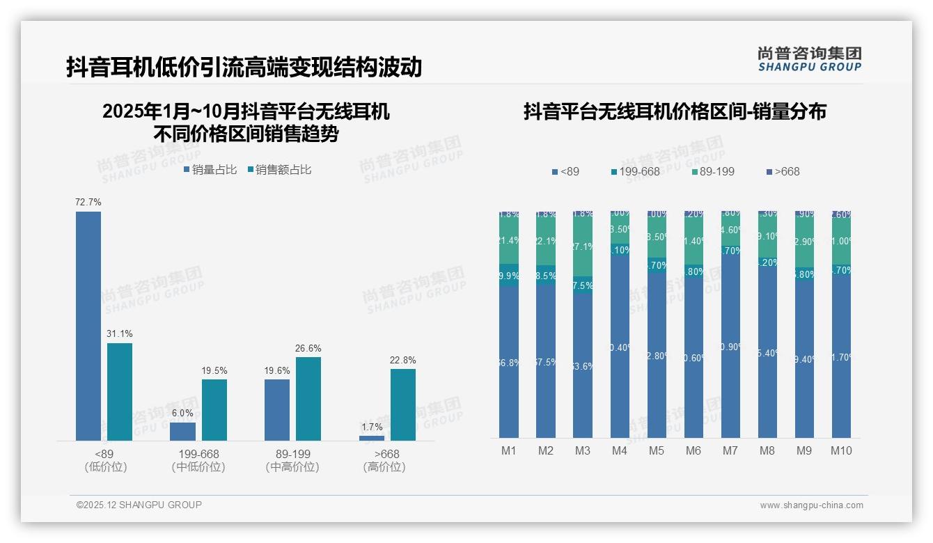 尚普咨询集团专题解读：无线耳机通勤场景23%最高频，品牌抢攻地铁降噪刚需-2025年12月-无线耳机-38