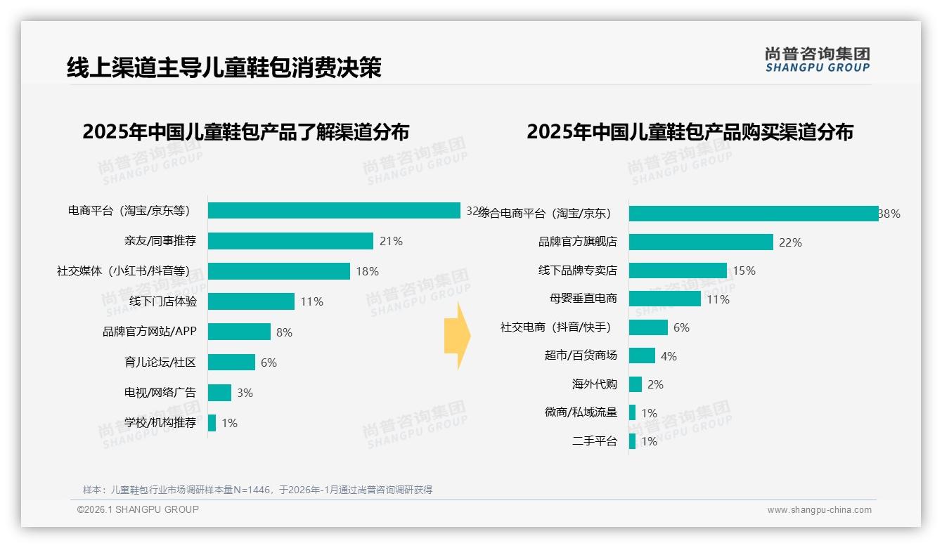 尚普咨询集团行业观察：37%亲友口碑驱动儿童鞋包成交，社交电商抢滩-2026年1月-儿童鞋包-38