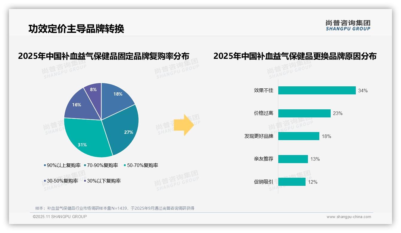 消费者76%偏好国产品牌，尚普咨询集团年度报告精华-2025年11月-补血益气保健品-38
