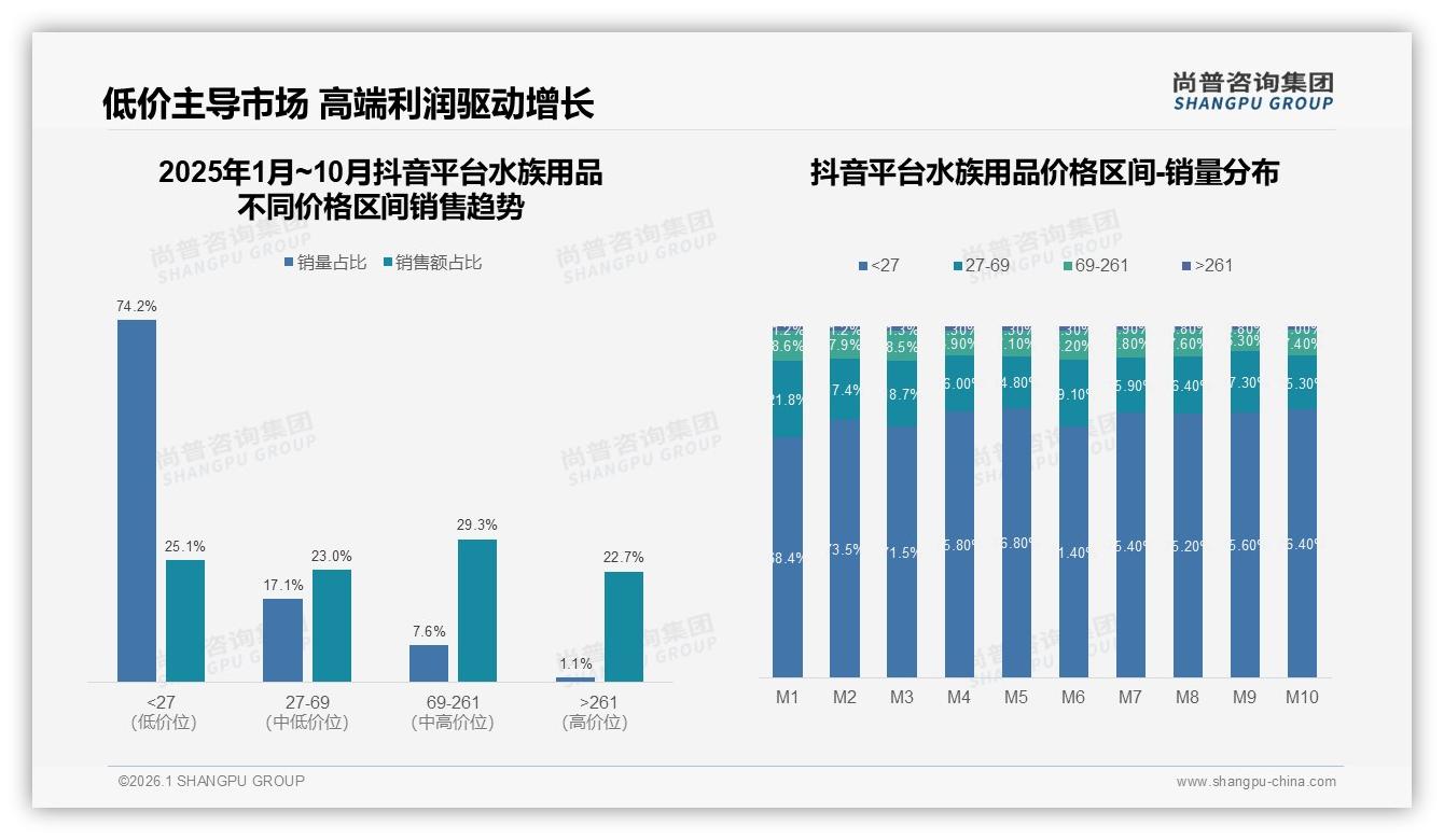 尚普咨询集团趋势雷达：周末白天35%时段成水族用品消费黄金档，休闲场景22%日常维护补给占榜首-2026年1月-水族用品-38