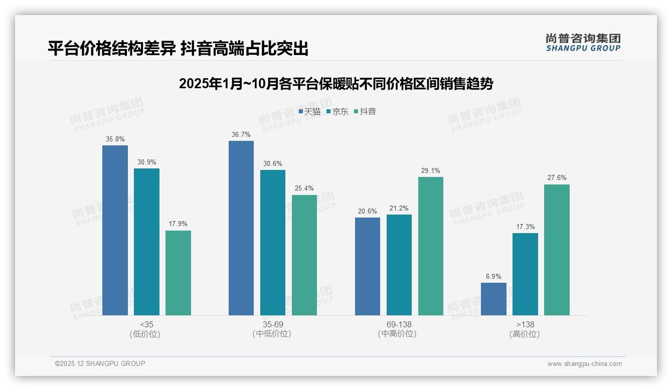保暖贴5-10元价格带占比34%，10-15元占28%，中低价位62%主导——尚普咨询集团年度复盘-2025年12月-保暖贴-38