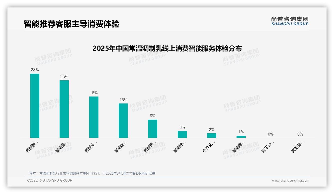 行业风向：尚普咨询集团报告提出38%常温调制乳消费者偏好亲友口碑-2025年10月-常温调制乳-38