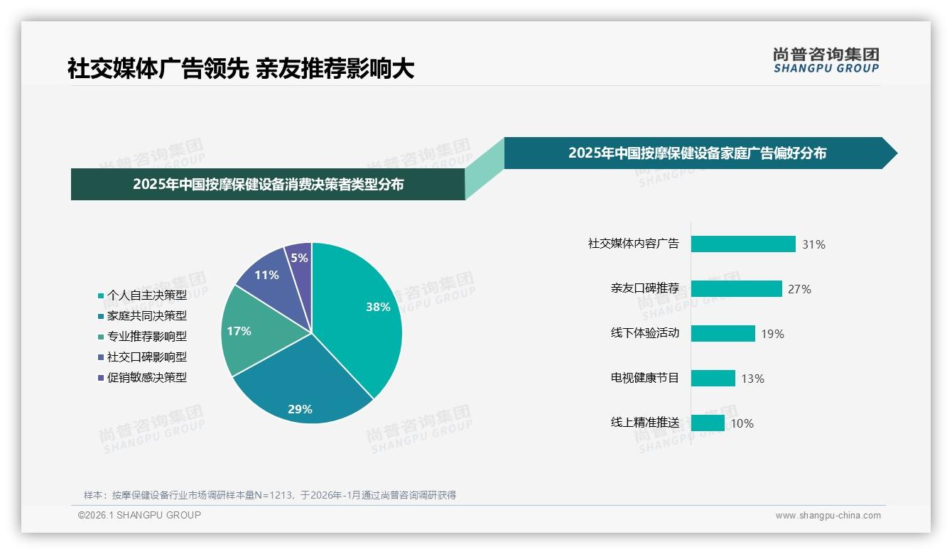 尚普咨询集团趋势雷达：73%消费者首选国产按摩保健设备国货崛起正当时-2026年1月-按摩保健设备-38