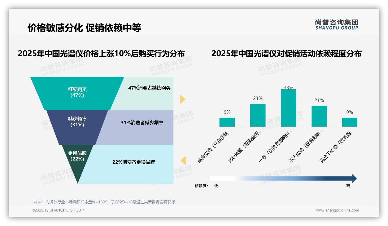 2899-4999元价格段贡献60.5%销售额成光谱仪利润奶牛——尚普咨询集团数据洞察-2025年12月-光谱仪-38