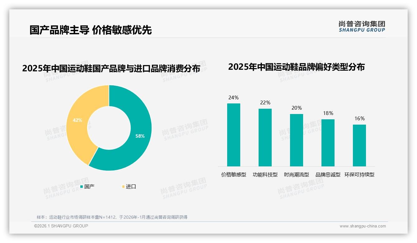 尚普咨询集团数据洞察：18-35岁占63%运动鞋消费，年轻化红利如何抓住-2026年1月-运动鞋-38