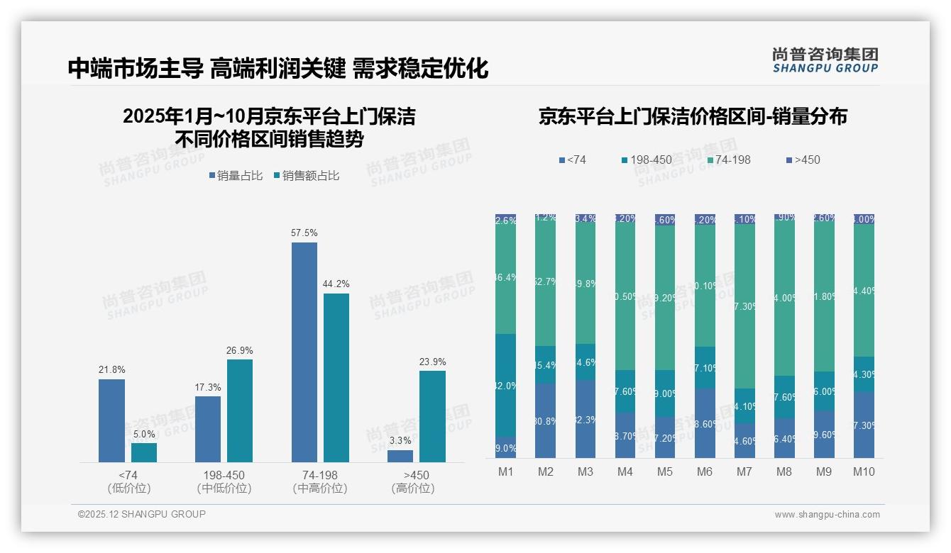 尚普咨询集团品类洞察：京东占93.5%线上销售，上门保洁渠道一超-2025年12月-上门保洁-38