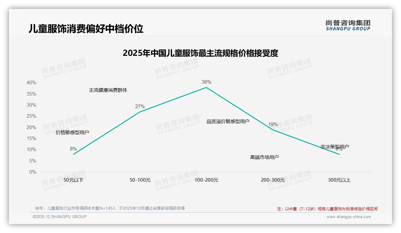 尚普咨询集团权威发布：67%母亲决策儿童服饰，100至200元价格带占38%销量-2025年12月-儿童服饰-38
