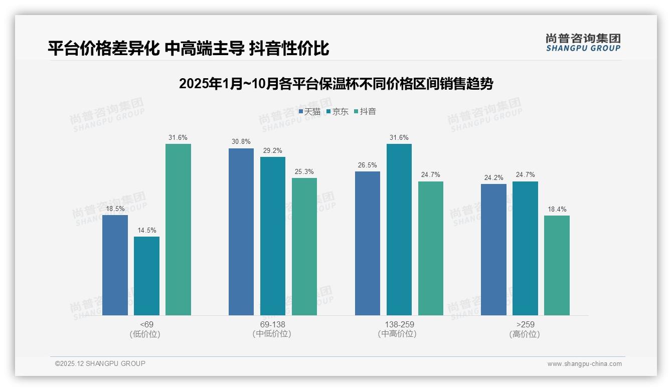 冬季消费占40%保温杯迎旺季，尚普咨询集团权威发布：51-100元价格带最走量-2025年12月-保温杯-38