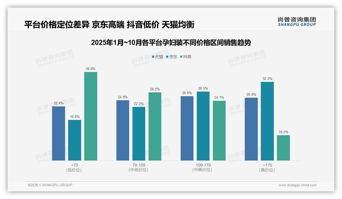 26到35岁67%占比主导孕妇装消费，品牌如何精准狙击——尚普咨询集团数据洞察-2026年1月-孕妇装-38