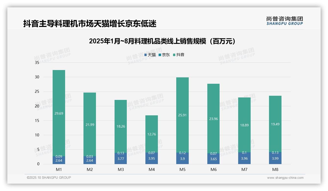 尚普咨询集团报告聚焦：抖音占据料理机线上市场77.5%份额-2025年10月-料理机-38