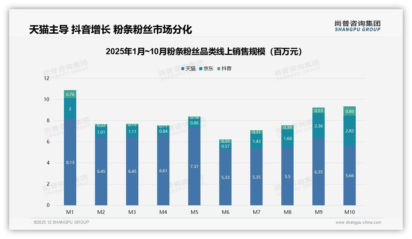 500g袋装28%市占1kg22%紧随其后，天猫粉条粉丝中等包装垄断50%销量-2025年12月-粉条粉丝-38