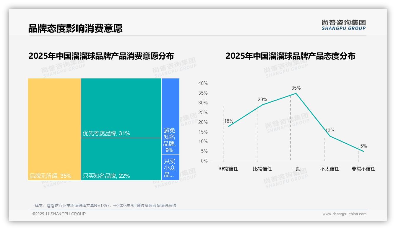 尚普咨询集团报告解读：为何说38%消费者因价格更换溜溜球品牌-2025年11月-溜溜球-38