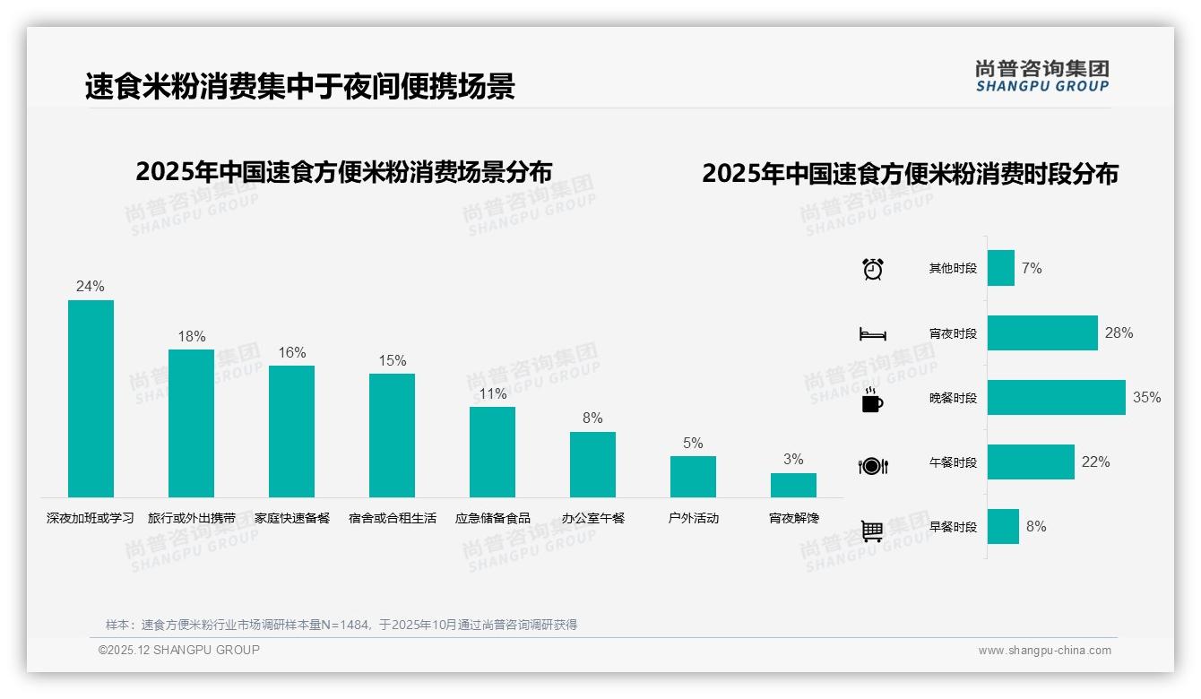 尚普咨询集团行业观察：传统口味28%+地方特色22%仍主导，健康轻食18%速食方便米粉新蓝海-2025年12月-速食方便米粉-38