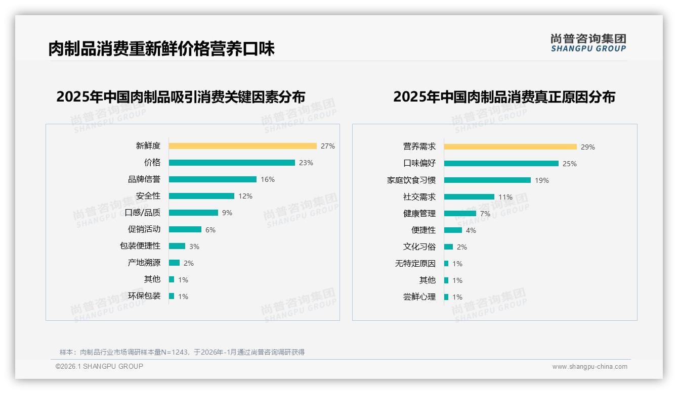 尚普咨询集团权威发布：26到35岁消费者占28%肉制品主力，下沉市场35%潜力待挖-2026年1月-肉制品-38
