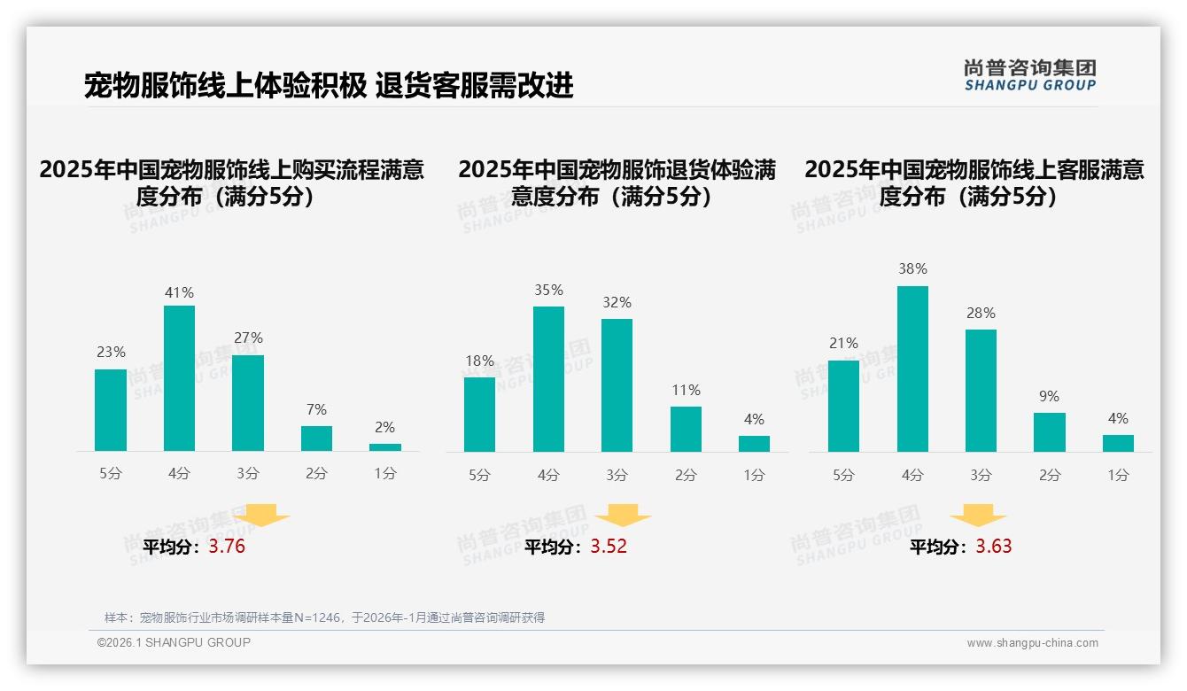 智能尺寸推荐27%需求爆发，宠物服饰线上体验升级——尚普咨询集团专题解读-2026年1月-宠物服饰-38