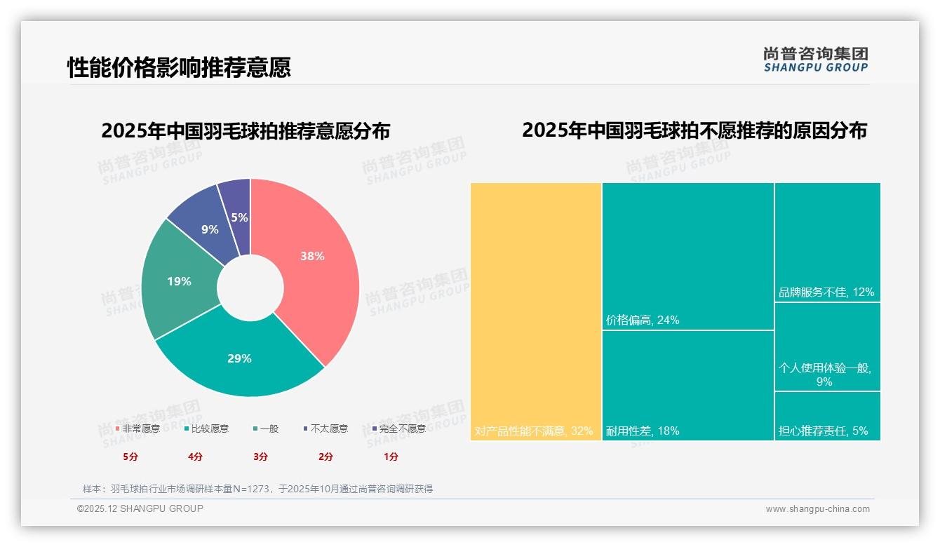 尚普咨询集团羽毛球拍品类年报：42%用户涨价仍买原品牌，忠诚与价格敏感并存-2025年12月-羽毛球拍-38