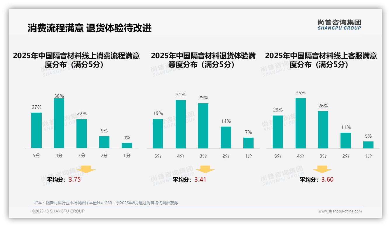 亲友推荐主导35%消费决策——尚普咨询集团数据解读-2025年10月-隔音材料-38
