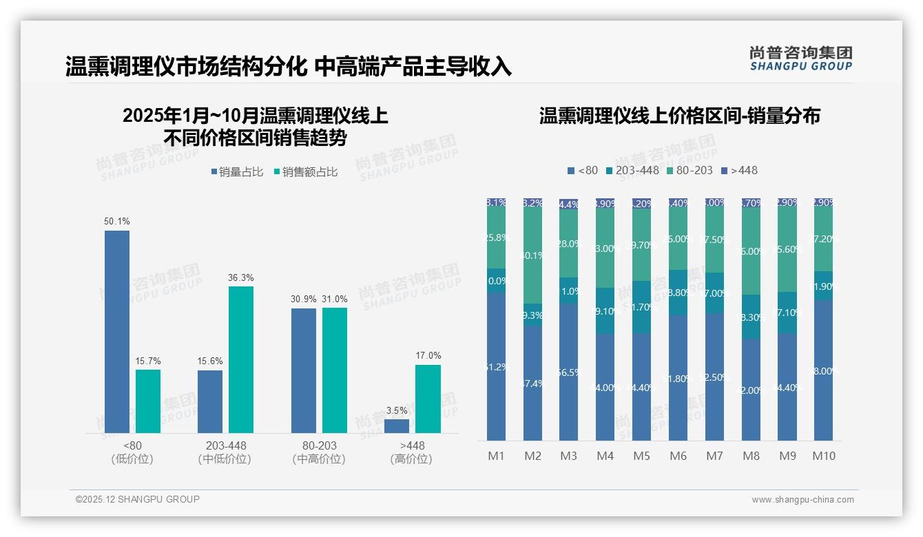 尚普咨询集团权威发布：58%女性中青年主导温熏调理仪健康管理消费-2025年12月-温熏调理仪-38