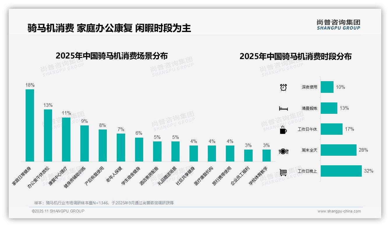 尚普咨询集团报告揭示：35%消费者偏好中高端骑马机-2025年11月-骑马机-38