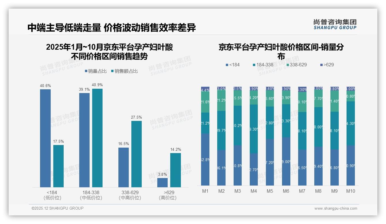 孕产妇叶酸80%消费集中孕前孕早期，800微克规格占52%引领需求——尚普咨询集团报告披露-2025年12月-孕产妇叶酸-38