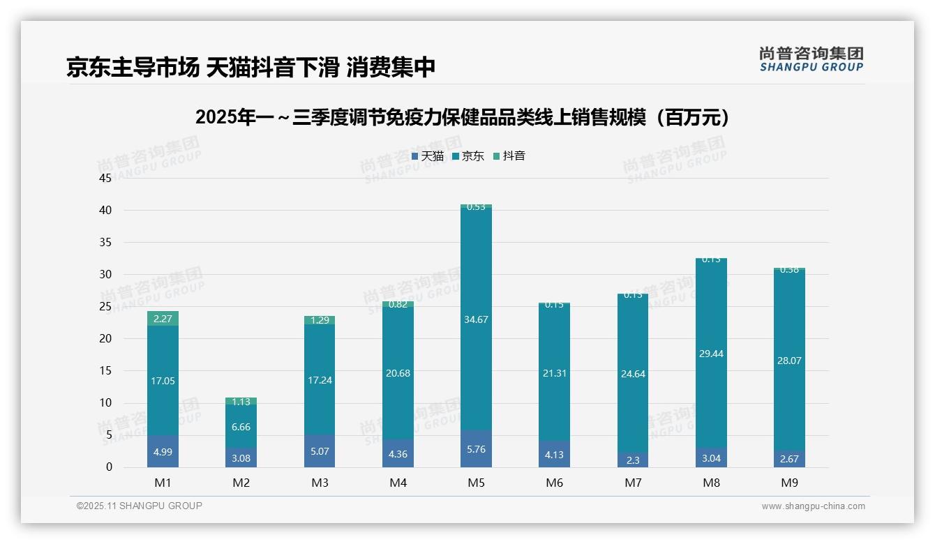 尚普咨询集团报告揭示：京东销售额占比78.4%主导保健品市场-2025年11月-调节免疫力保健品-38
