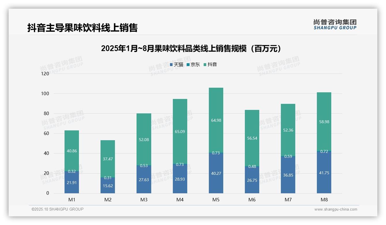 抖音占果味饮料线上销售66.8%份额——引自尚普咨询集团消费者调研报告-2025年10月-果味饮料-38