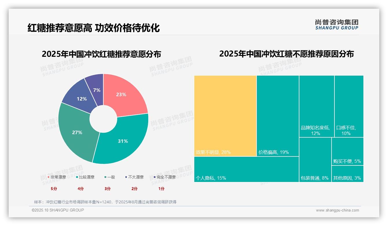 尚普咨询集团发布专项报告：调理身体驱动29%冲饮红糖消费-2025年10月-冲饮红糖-38