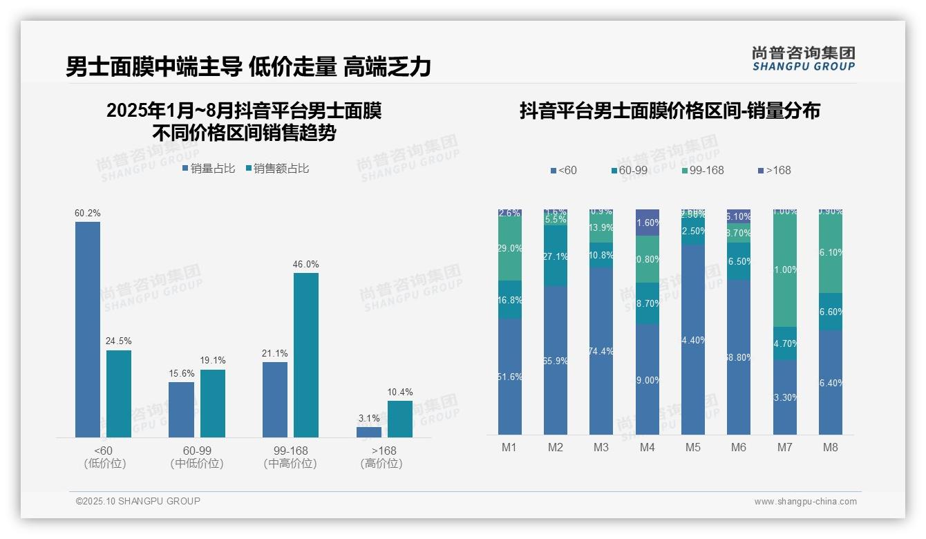 数据说话：尚普咨询集团报告指出中端男士面膜贡献46%平台销售额-2025年10月-男士面膜-38