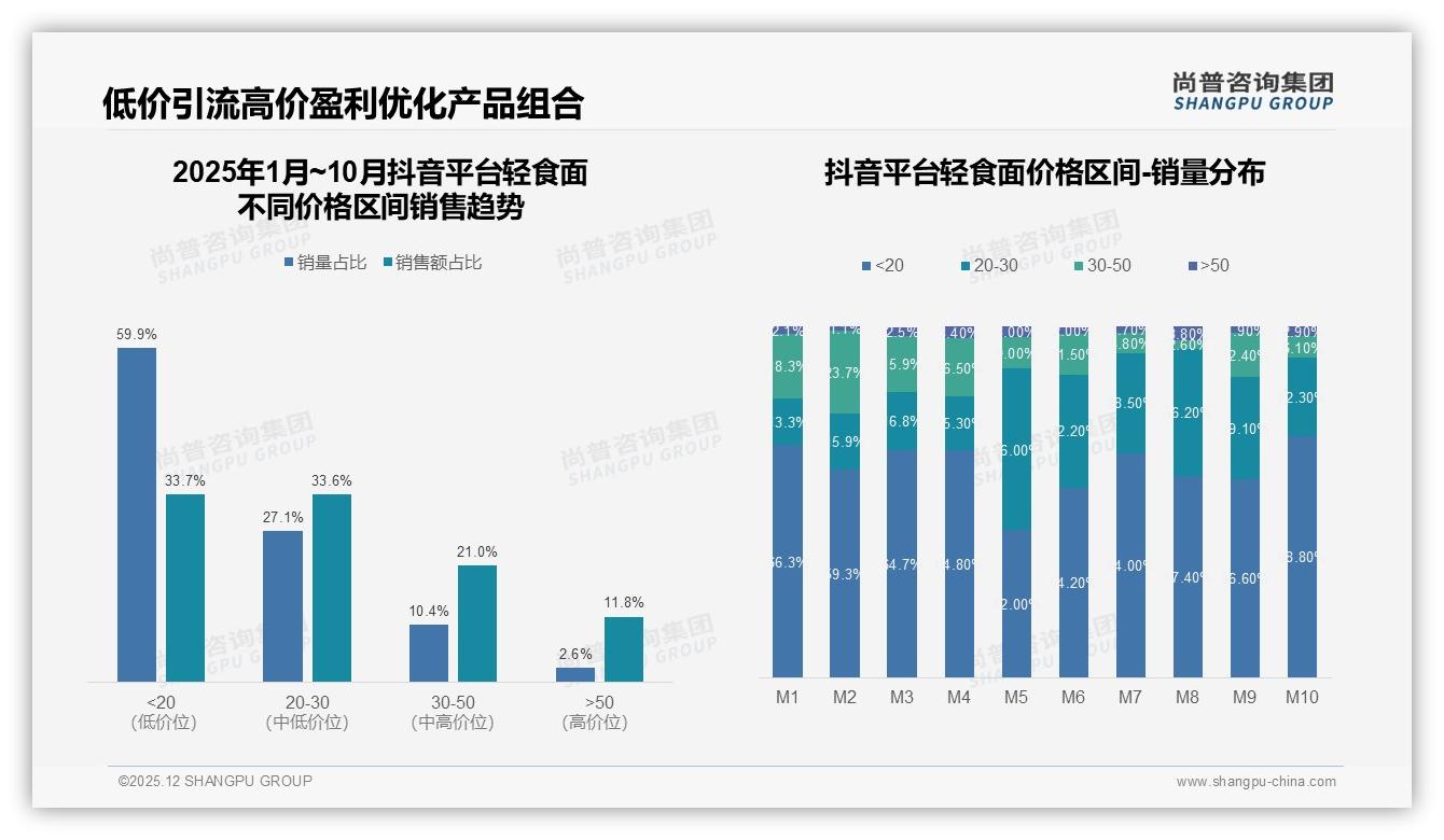 抖音57%销售额占比引领轻食面增长，内容电商如何再翻倍-2025年12月-轻食面-38