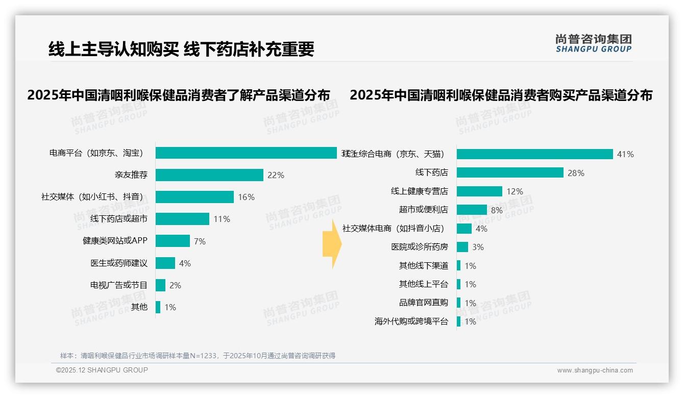 京东90%渠道集中度隐忧，清咽利喉保健品品牌需多平台避险——尚普咨询集团独家披露-2025年12月-清咽利喉保健品-38