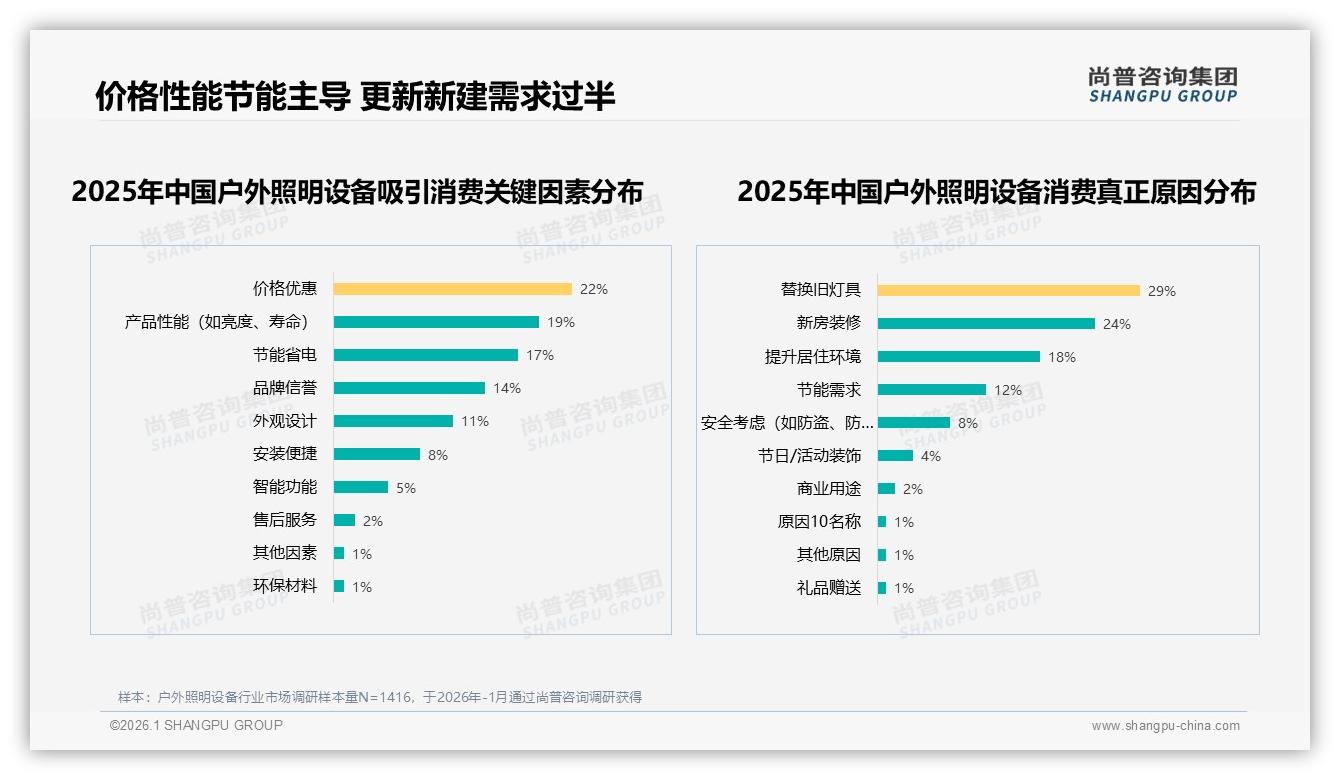 31%消费者两年一换户外照明设备，尚普咨询集团数据洞察：替换需求激活中端市场-2026年1月-户外照明设备-38