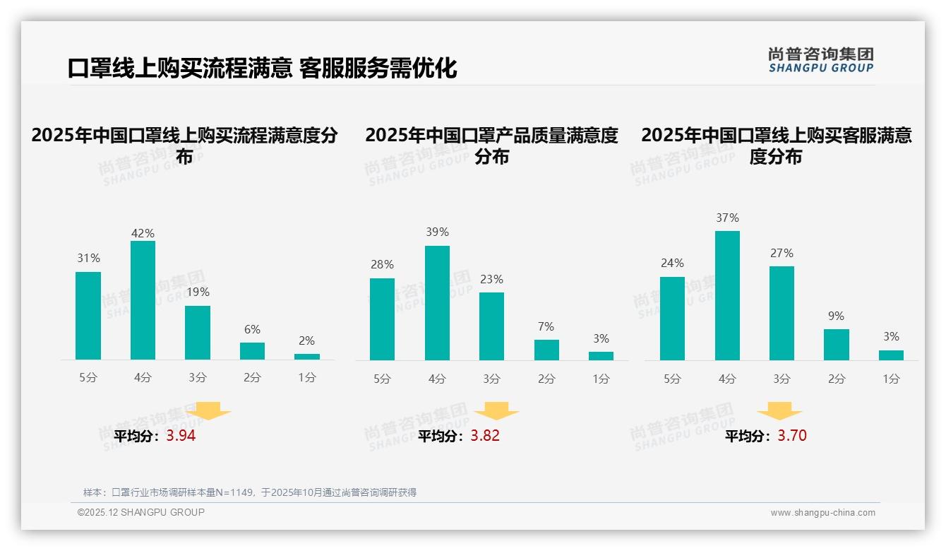 智能搜索推荐32%占比主导线上口罩体验，AI技术成新战场——尚普咨询集团数据快讯-2025年12月-口罩-38