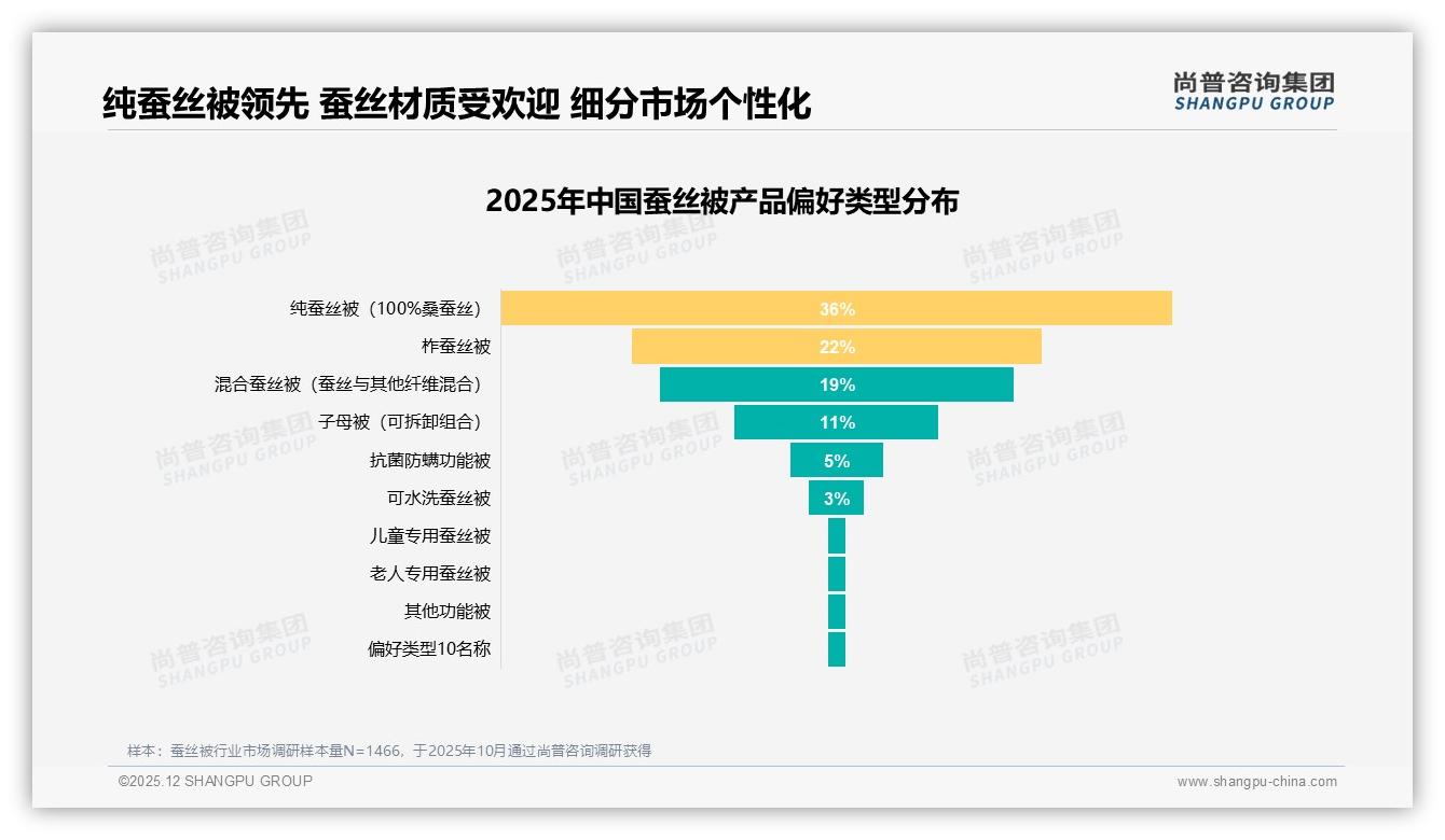 94%国产蚕丝被占市场，35%用户因更低价换品牌——尚普咨询集团行业观察-2025年12月-蚕丝被-38