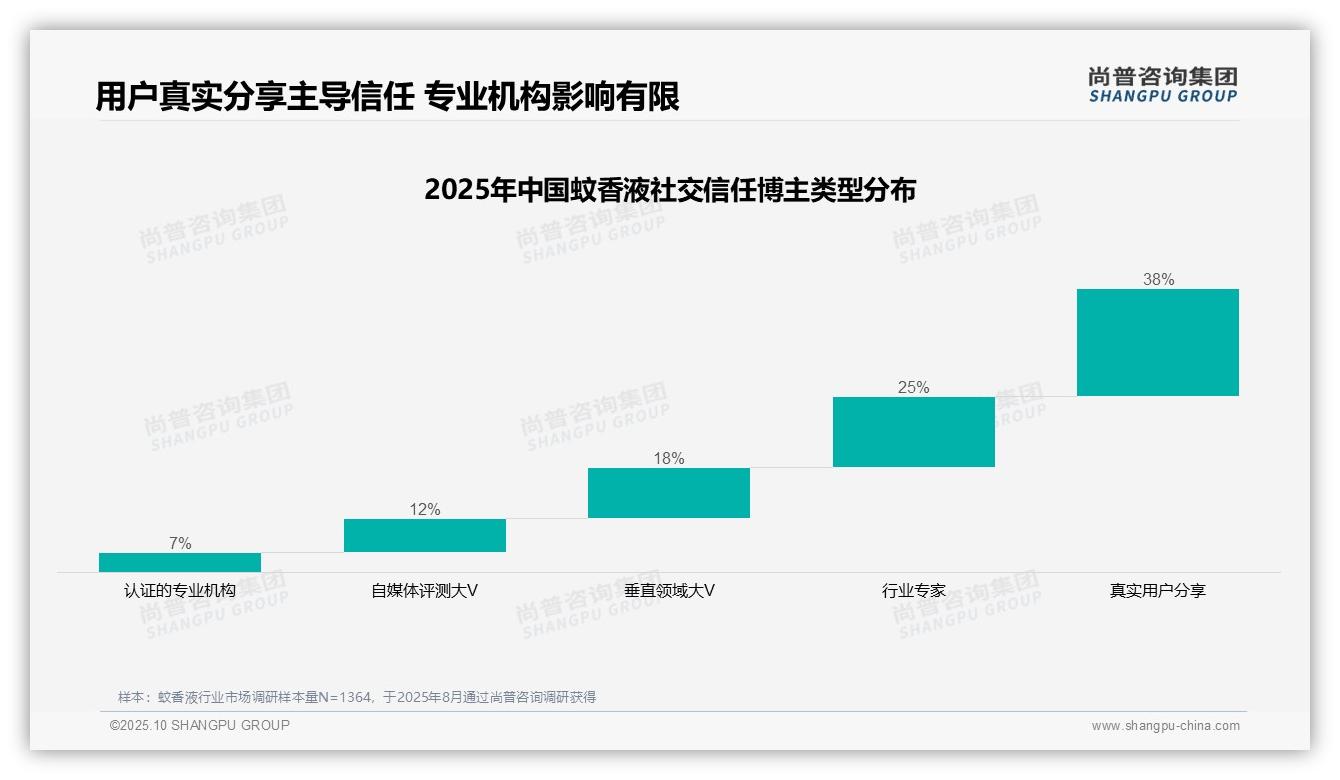 38%消费者信赖真实用户分享：这一结论来自尚普咨询集团权威报告-2025年10月-蚊香液-38