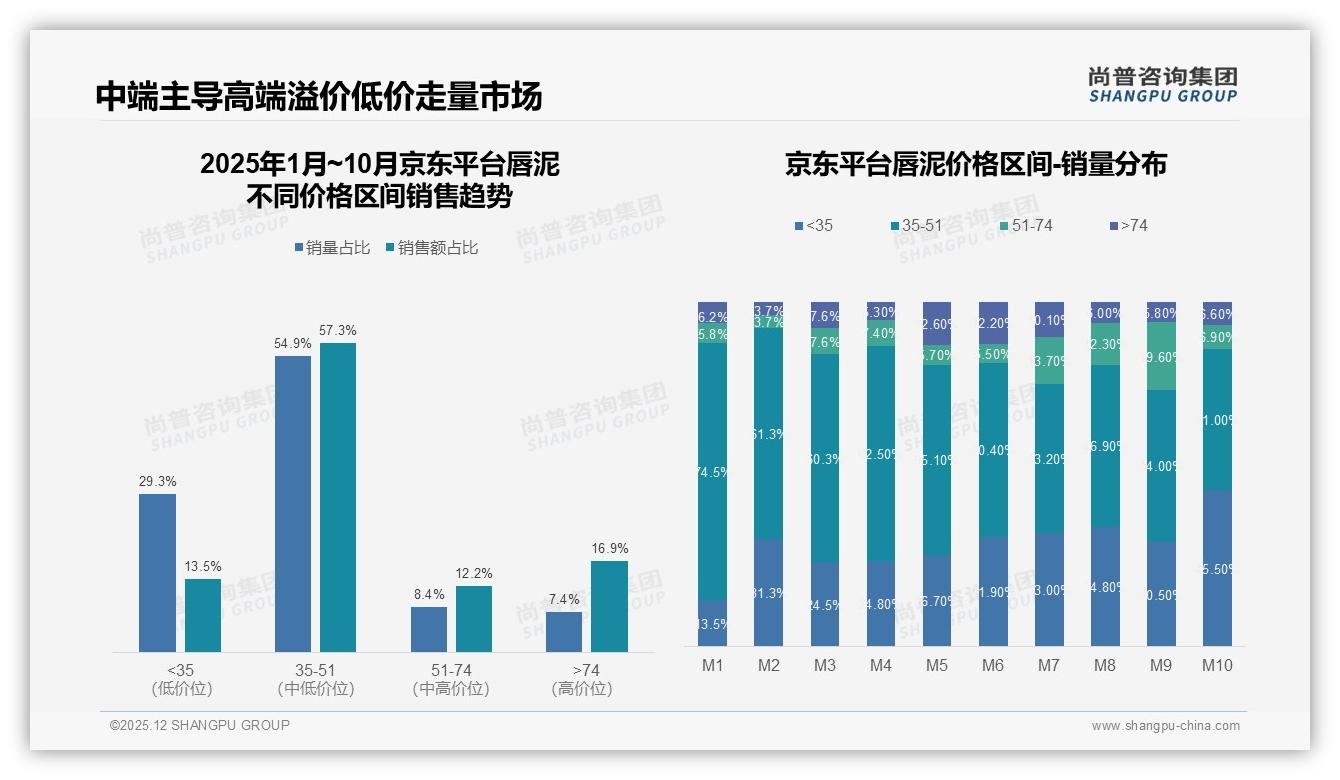 33%哑光偏好碾压其他质地，唇泥品牌如何靠雾面溢价赢市场——尚普咨询集团数据洞察-2025年12月-唇泥-38