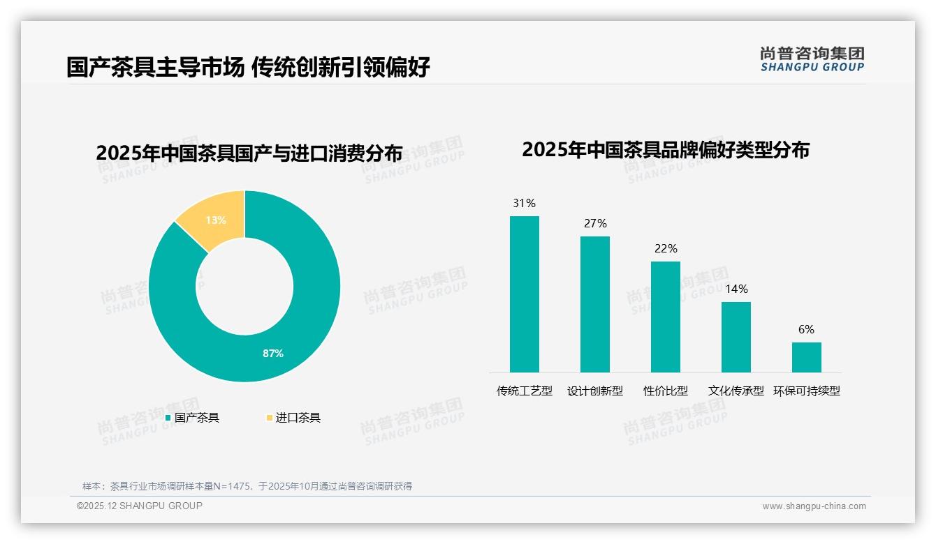 陶瓷材质38%领跑茶具偏好榜，传统工艺31%与设计创新27%并行——尚普咨询集团趋势雷达报告-2025年12月-茶具-38