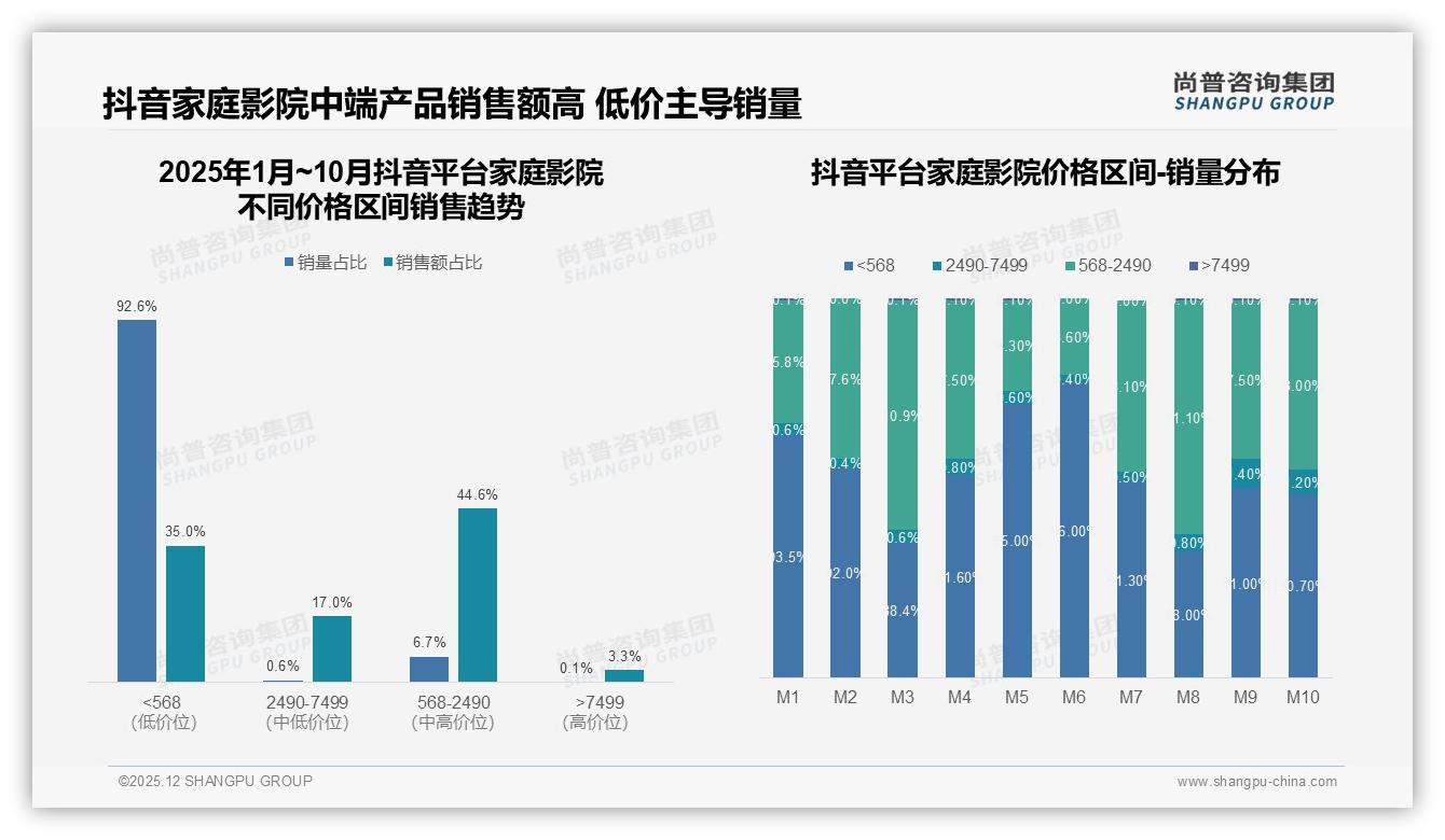 晚间60%使用时段占比，周末晚上32%成家庭影院黄金场——尚普咨询集团专题解读-2025年12月-家庭影院-38