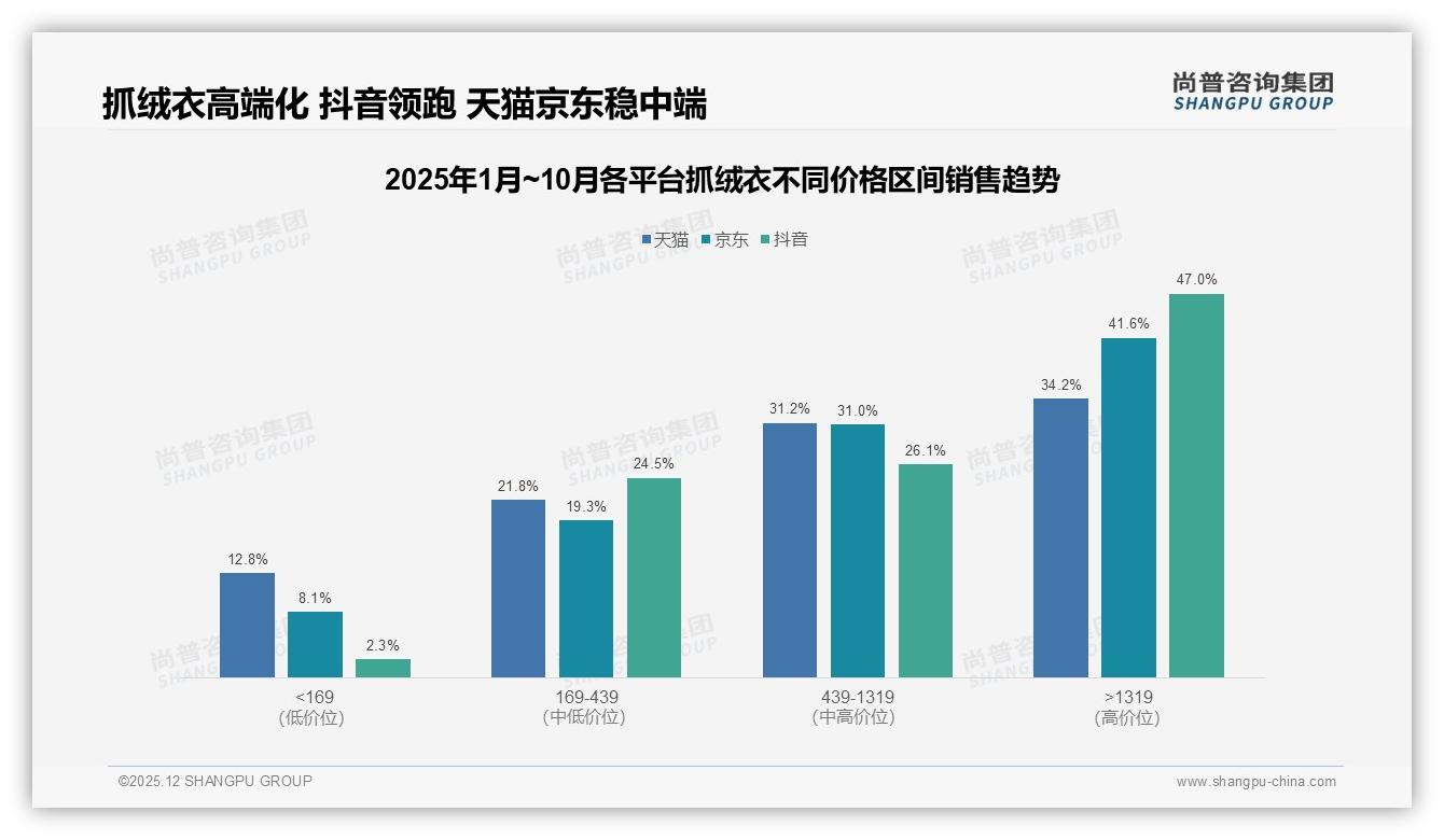 尚普咨询集团趋势雷达：26-45岁占比59%抓绒衣消费主力锁定中青年实用派-2025年12月-抓绒衣-38