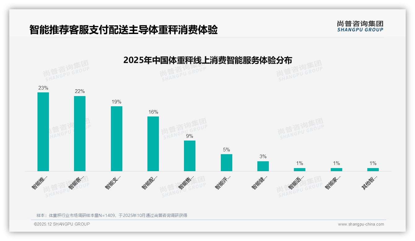 尚普咨询集团行业观察：国产品牌占87%体重秤信赖度靠真实用户分享-2025年12月-体重秤-38