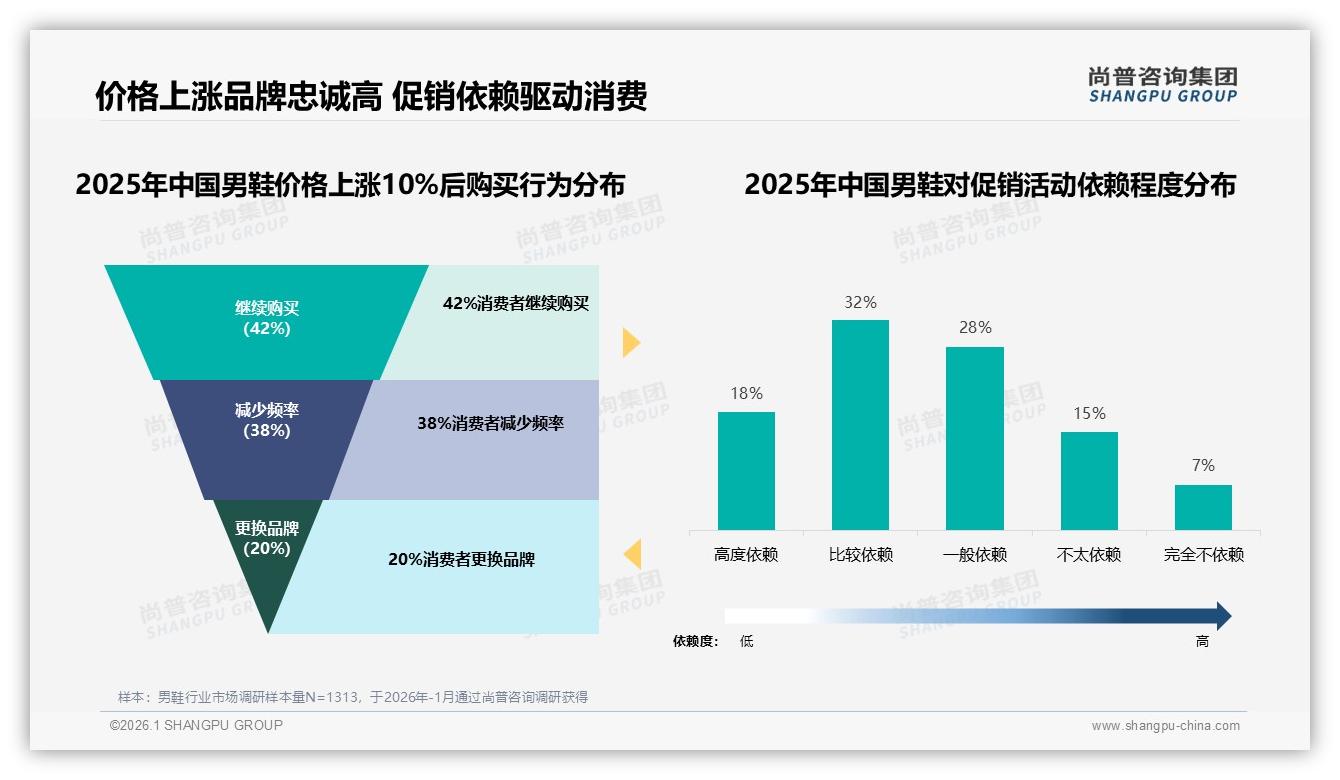 男鞋200至500元占41%份额，品牌加码性价比——尚普咨询集团报告披露-2026年1月-男鞋-38