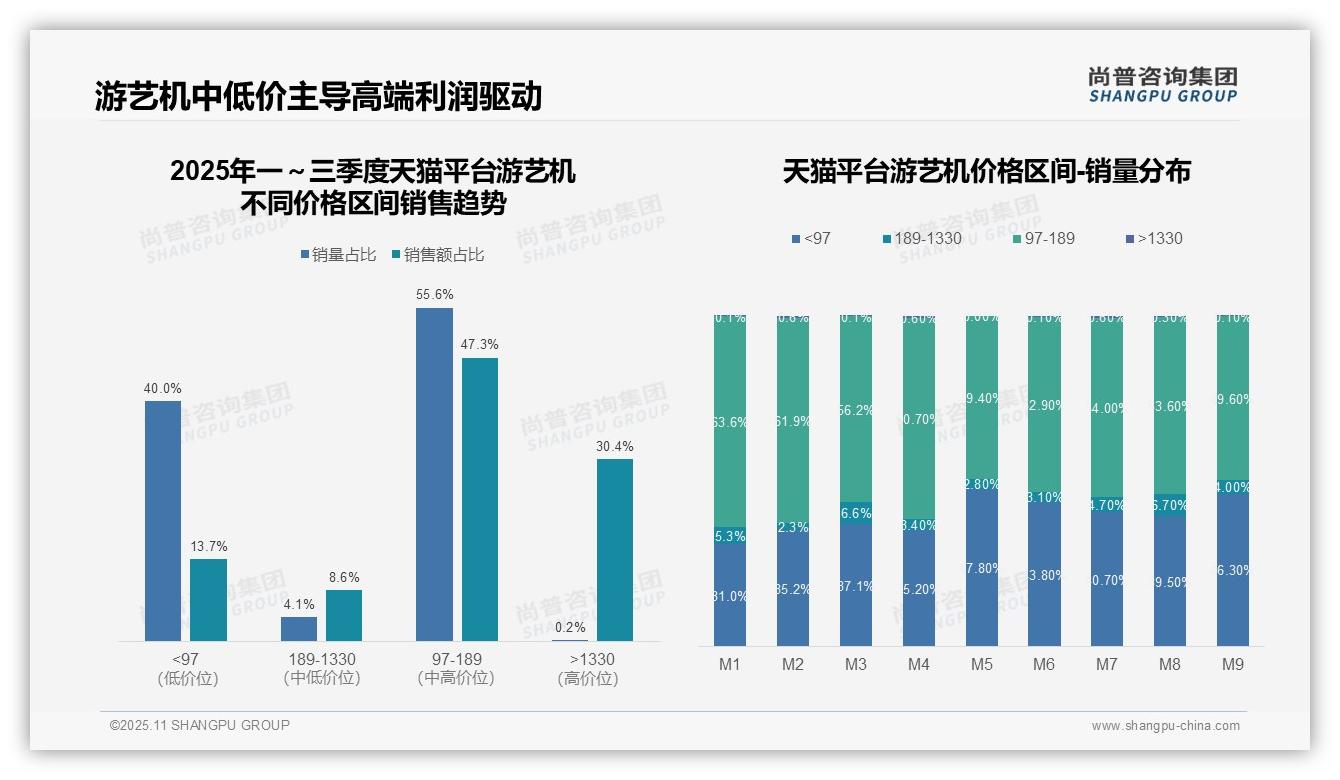 决策参考：尚普咨询集团报告强调游艺机高端市场贡献60.1%收入-2025年11月-游艺机-38
